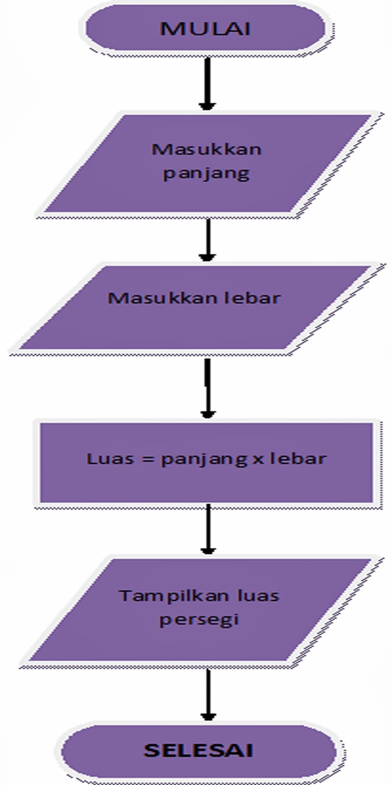 Kupang: contoh algoritma, flowchart & pseudocode