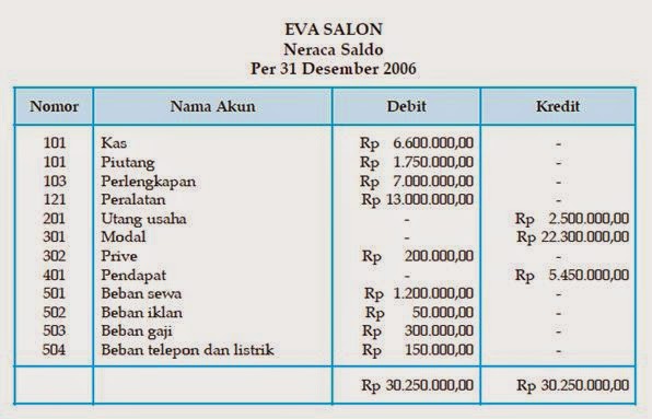 Pengertian dan Tujuan Nerasa Sisa Atau Saldo Trial Balance 