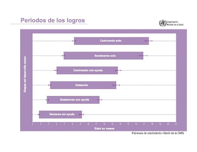 logros motores de bebés OMS