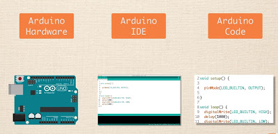 Arduino vs Arduino IDE vs Arduino Code ArduinO, Arduino IDE, Arduino Code