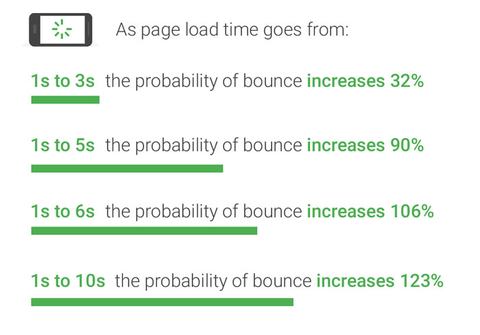 mobile page speed