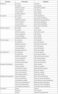 Verbe Parler traduit en Anglais