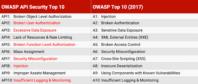 ສະຫຼຸບ OWASP API Top 10 ແລະ 6 API Security Best Practices ຈາກ F5