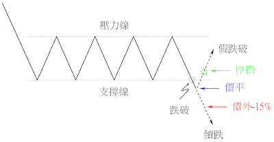 標的證券股價跌破整理型態