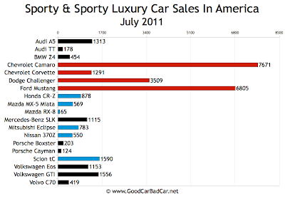 US Sports Car Sales Chart July 2011