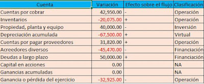 Análisis efecto de las variaciones en el flujo de efectivo