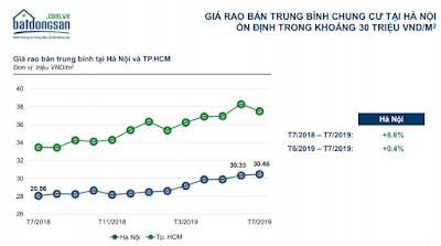 Diễn biến giá bán chung cư tại Hà Nội