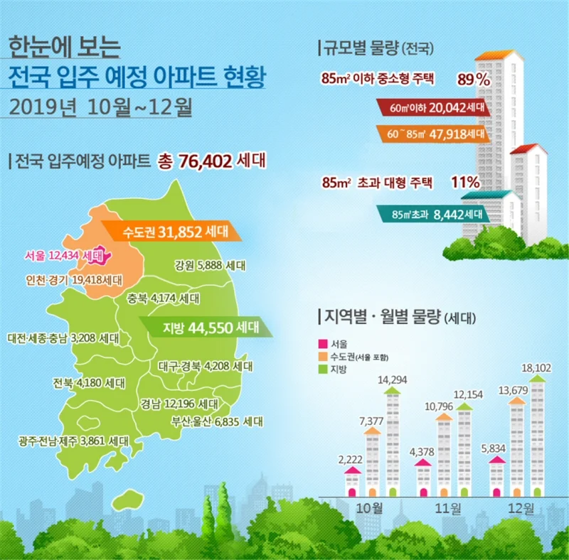 2019년 10월~12월 전국 입주예정 아파트 76,402세대, 5년평균 대비 25.4% 감소
