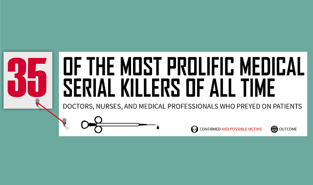 35 inhumane Medical Serial Killers