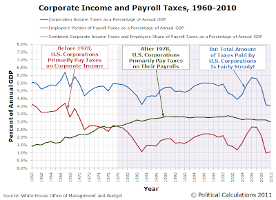 Corporate vs Employer Payroll vs Combined Taxes as a Percent Share of GDP, 1960-2010