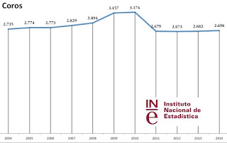 Evolución del número de coros. Fuente: INE