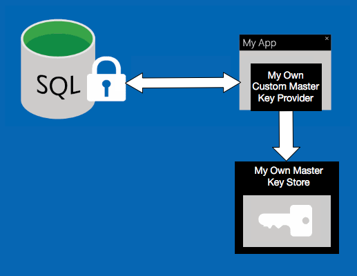 Custom Key Store Provider for SQL Always Encrypted