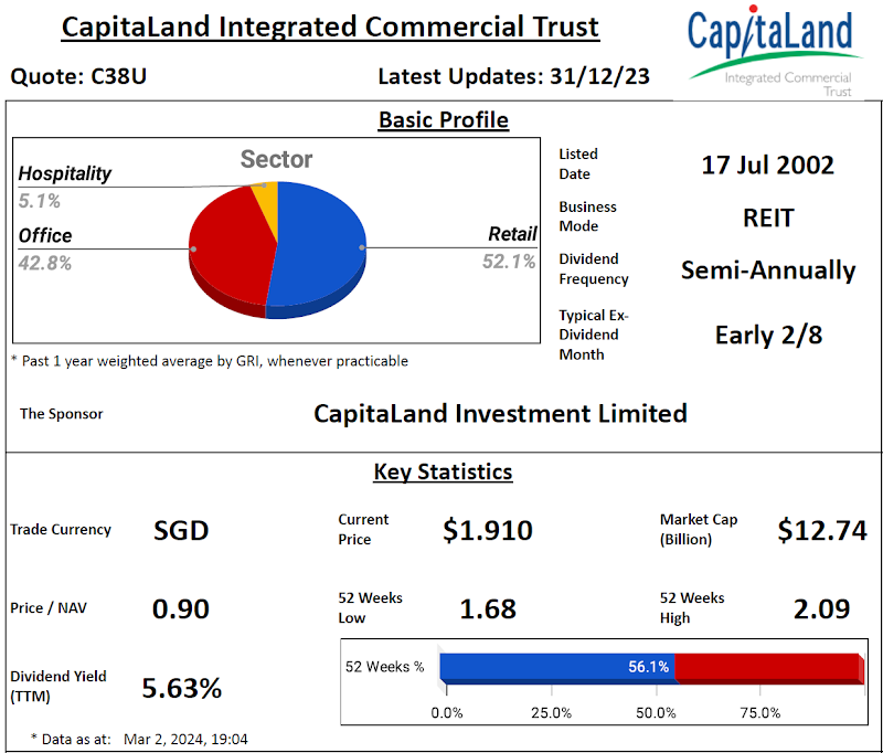 CapitaLand Integrated Commercial Trust's 2H FY23 Result Review