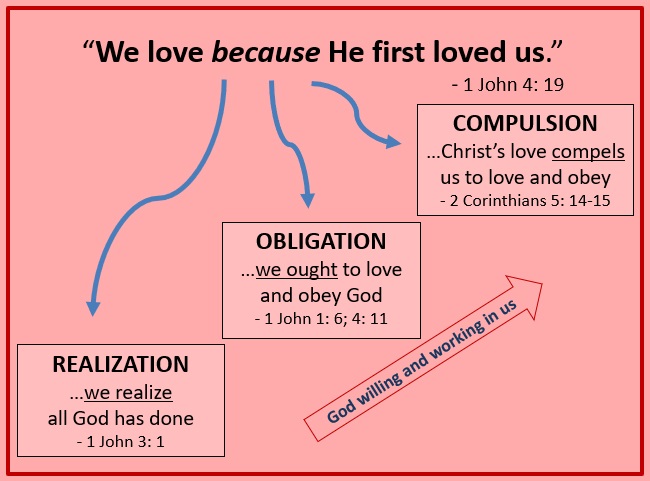 Oikonomia Love Part 3 Because He First Loved Us