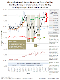 Change in Growth Rates of Expected Future Trailing Year Dividends per Share with Daily and 20-Day Moving Average of S&P 500 Stock Prices, through 2013-11-29, with Adjustment for 10-Month Base Reference Echo