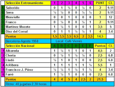 Clasificación del encuentro de entrenamiento para la Olimpíada de Munich de 1958