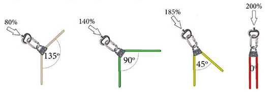 Нагрузка на анкерную точку от угла подходда верёвка