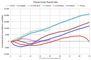 Private Sector Payrolls