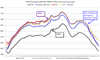 Hotel Occupancy Rate