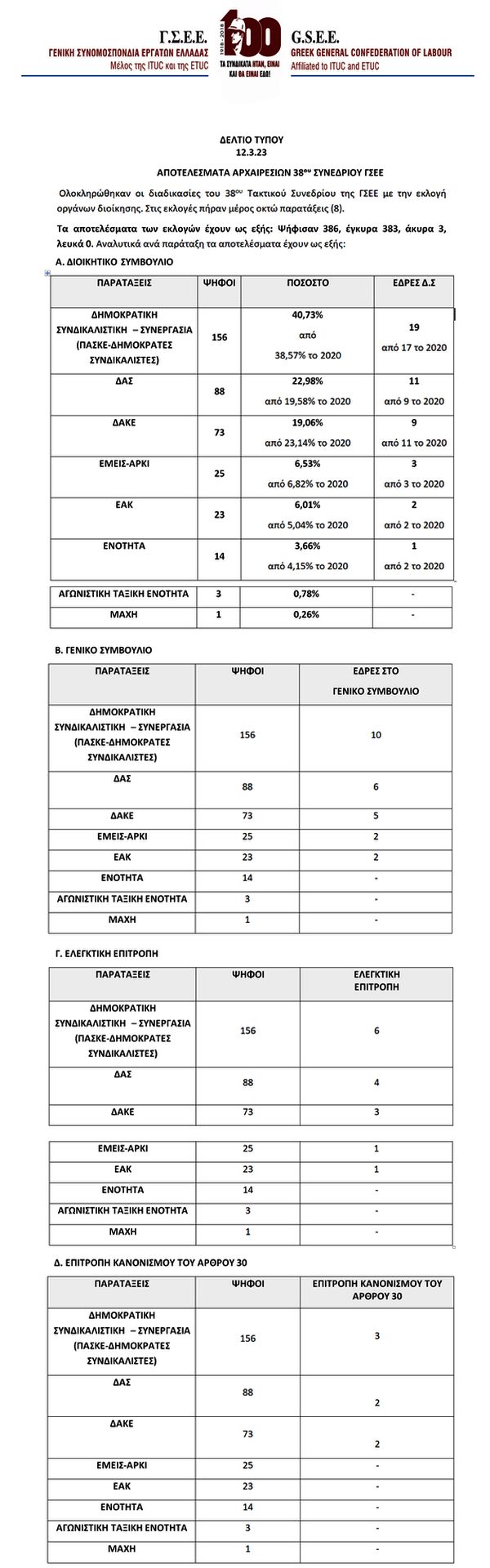 12.3.23 ΑΠΟΤΕΛΕΣΜΑΤΑ ΑΡΧΑΙΡΕΣΙΩΝ 38ου ΣΥΝΕΔΡΙΟΥ ΓΣΕΕ