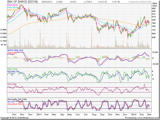 Bank of Baroda_Mar1012