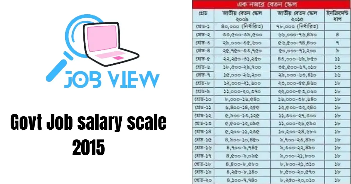 govt job salary scale 2015