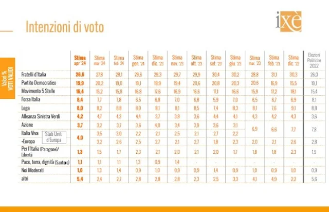 Ixè sondaggio politico elettorale sulle intenzioni di voto Ixè di aprile 2024.