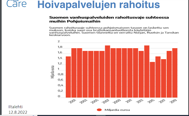 Kuvassa on isolla otsikko "hoivapalvelujen rahoitus". Sen alapuolella lukee "Suomen rahoitusvaje suhteessa pohjoismaiseen tasoon on laskettu sen mukaan, kuinka suuri osa bruttokansantuotteesta käytetään vanhuspalveluihin". Tämän alapuolella näkyy pylväskaavio, jossa ovat vaaka-akselilla parittomat vuodet ajalla 2001-2019 ja pystyakselilla 0-2 miljardia euroa. Kaaviossa olevat pylväät näyttävät, kuinka rahoitusvaje on vaihdellut 1,5 ja 1,8 miljardin euron välillä.