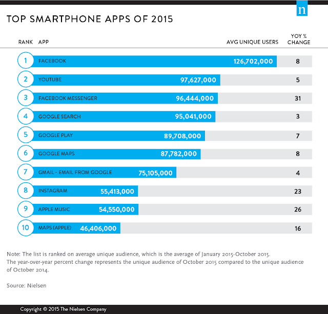 Nielson Release Top Apps Smartphone 2015