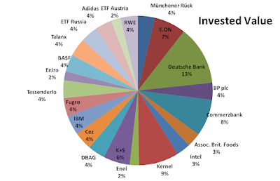 Invested, value, April, 2015