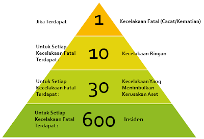 Piramida Kecelakaan Kerja