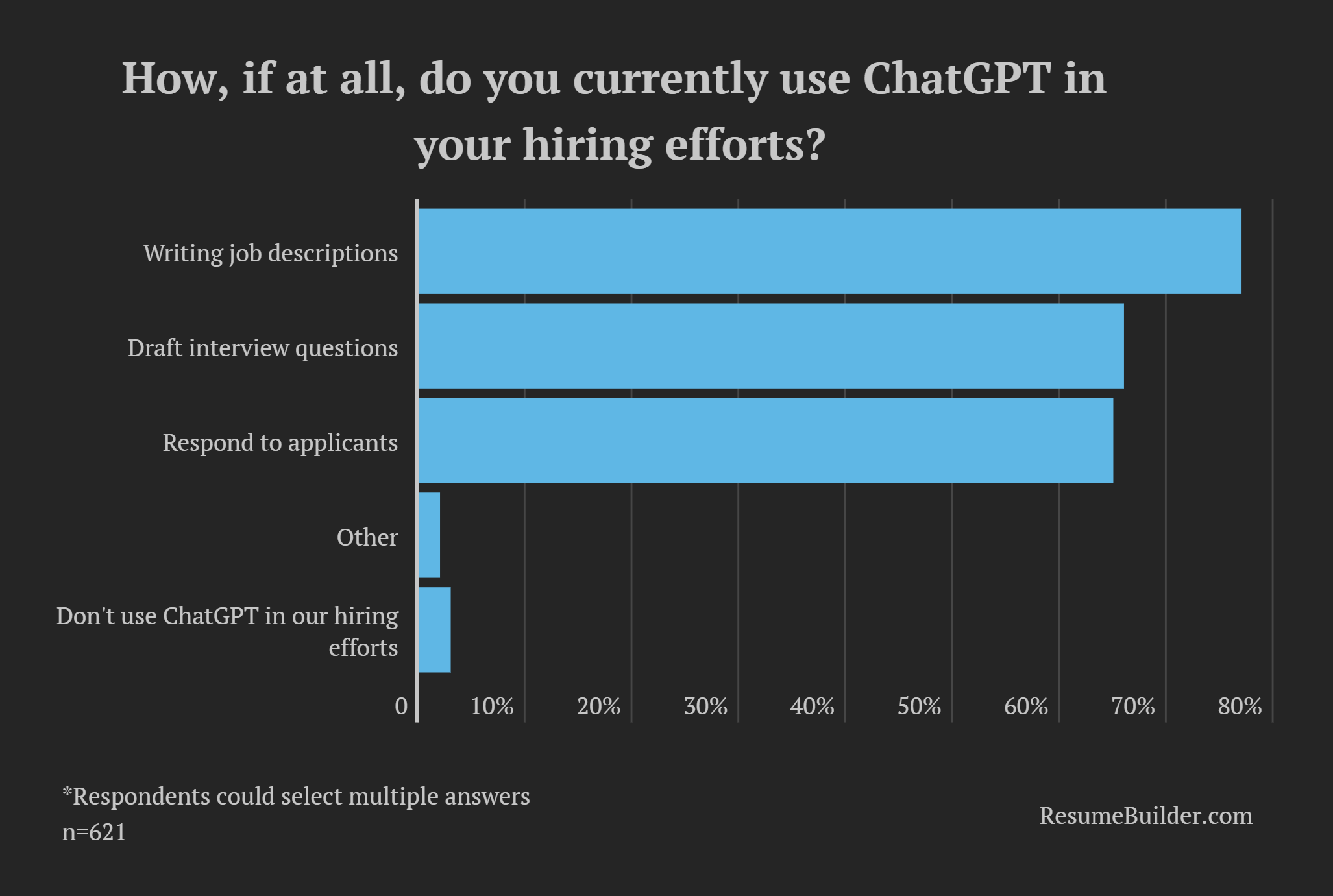 48% of companies using ChatGPT say it’s replaced workers