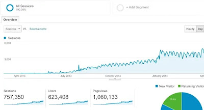 How to get organic traffic for free