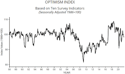 CHART: NFIB Small Business Optimism Index - November 2021 Update