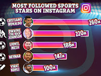 Virat Kohli: First Cricketer To Reach 100 Million On Instagram.