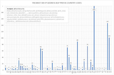 TrickBot SRV IP Address BGP Prefix Country Codes