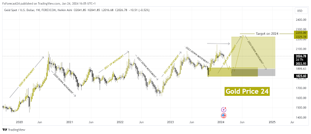 Gold Price Chart Navigating Current On Gold
