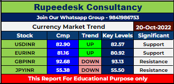 Currency Market Intraday Trend Rupeedesk Reports - 20.10.2022