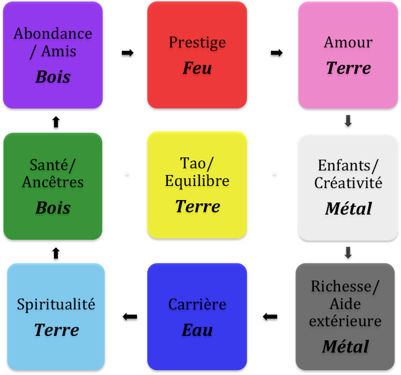 Inspirasi Terkini Feng Shui Zone