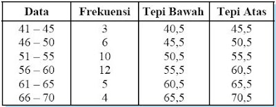 tabel distribusi kumulatif