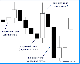 Японские свечи Форекс