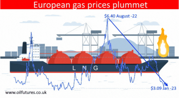 European gas prices in January