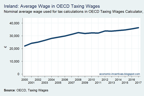 OECD Taxing Wages Average Wage Ireland 2000-2017