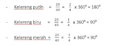 membuat diagaram lingkaran