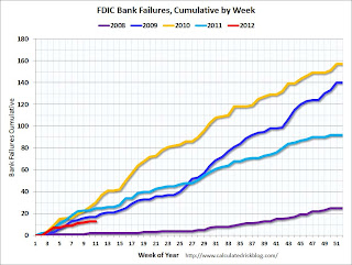 Cumulative Bank Failures per week