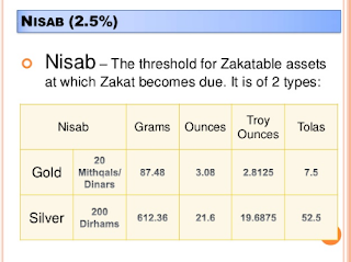 Table of Nishab and Zakah Levels