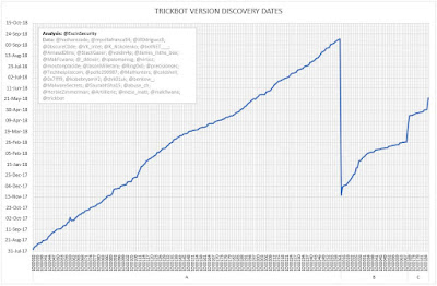 TrickBot Version Discovery Dates