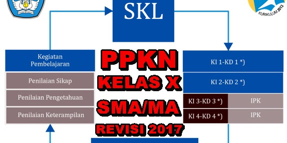 Keterkaitan Antara Skl, Ki,Kd, Dan Bahan Pembelajaran Ppkn Kelas X Sma/Ma Revisi 2017