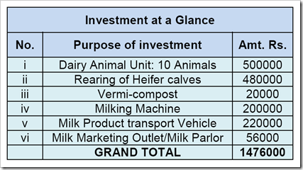 Dairy Farming in India – Project Cost at a Glance and Banking Norms