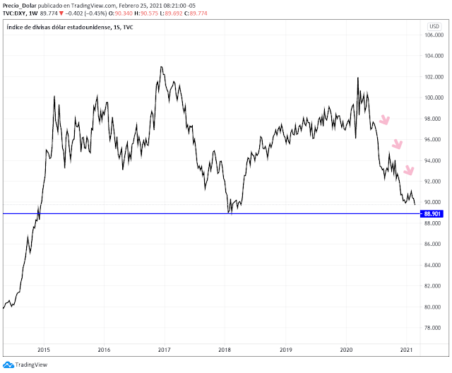 Indice dólar